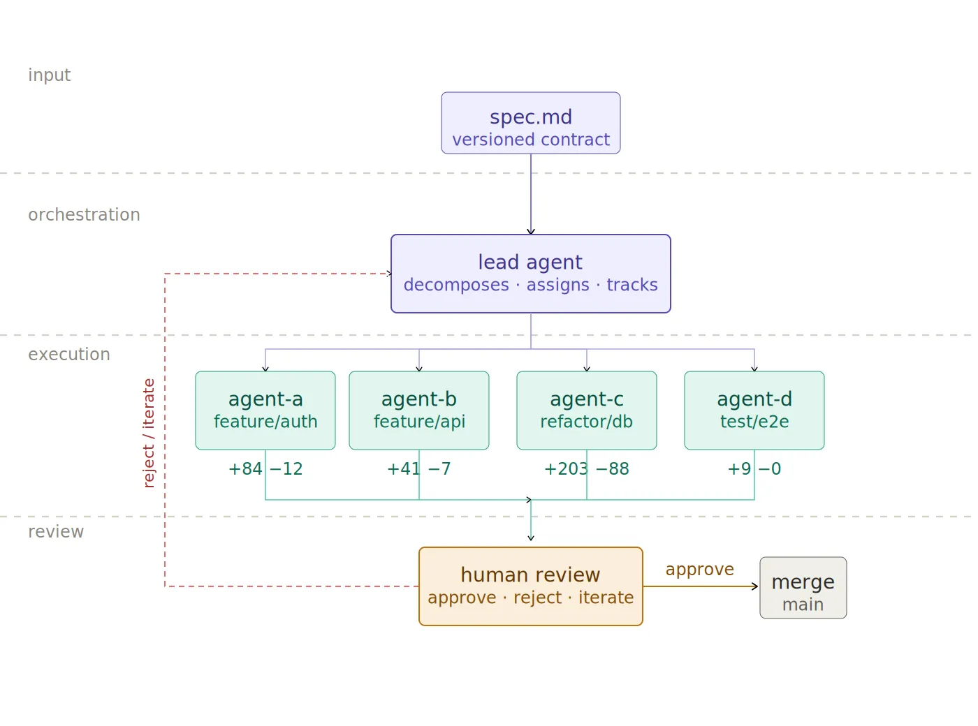 The new workflow: intent goes in as a versioned spec, a lead agent decomposes and delegates to parallel subagents, diffs come back for human review. The editor is no longer where the work happens — it's where you intervene when agents fall short.